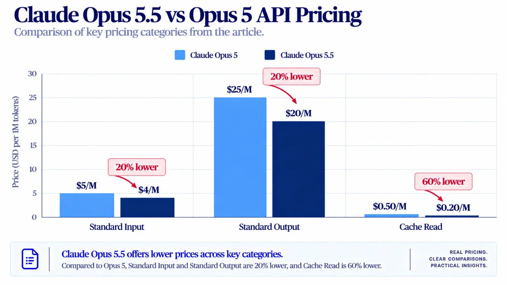 Claude Opus 5.5 versus Opus 5 API pricing showing input falling from $5 to $4 per million tokens, output from $25 to $20, and cache reads from $0.50 to $0.20.webp